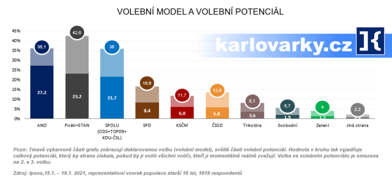 Fotografie grafů - volební model Ipsos 02/2021